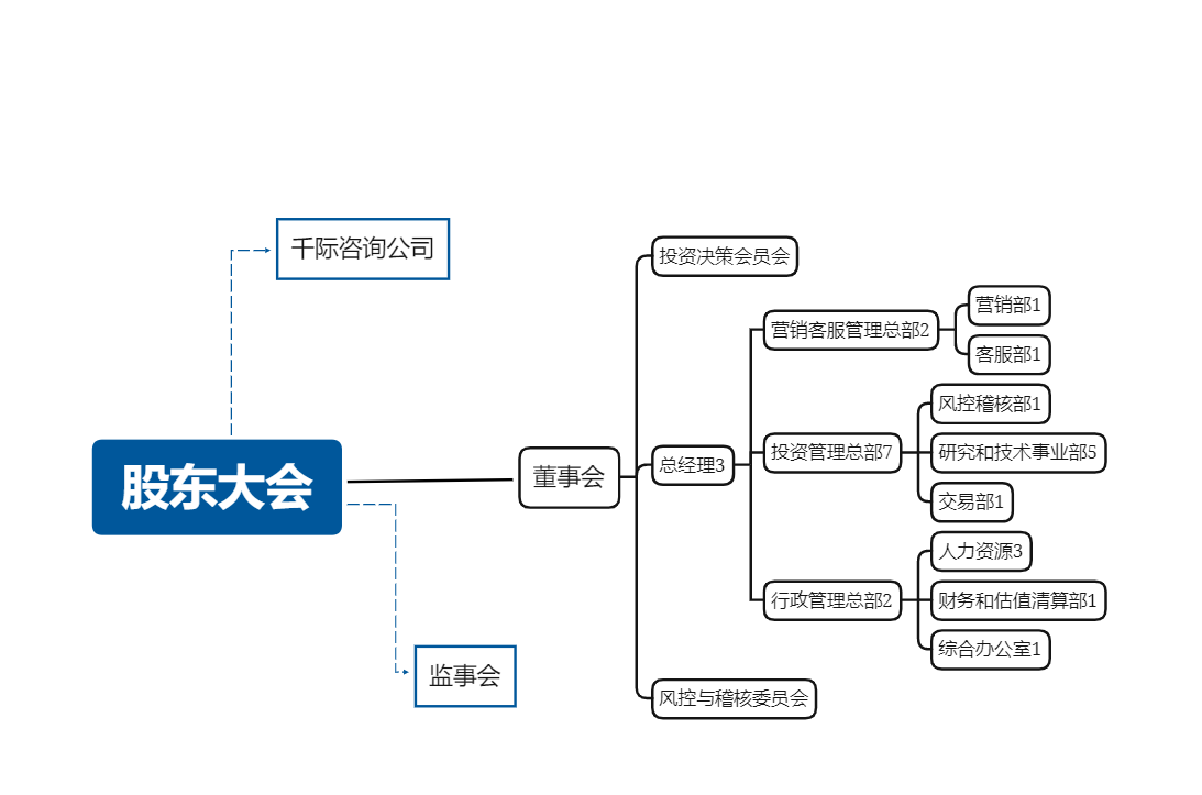 公司架构